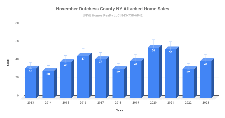 2023 November Dutchess County NY Attached Home Sales (1) Dutchess County NY attached home sales in November 2023