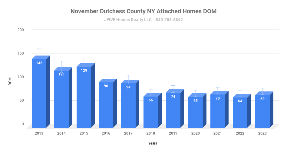 2023 November Dutchess County NY Attached Homes DOM Days on market in November 2023