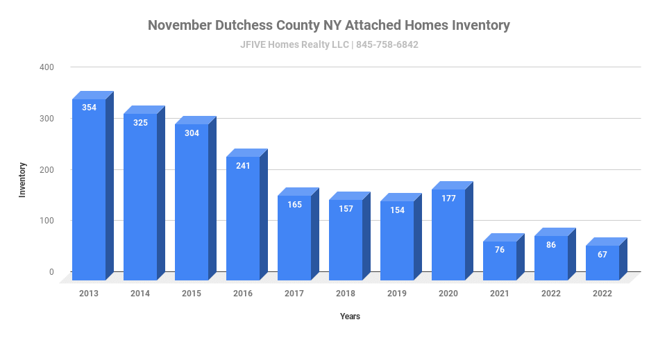 2023 November Dutchess County NY Attached Homes Inventory Home inventory in November