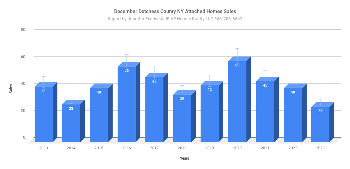Dutchess County NY home sales in December 2023