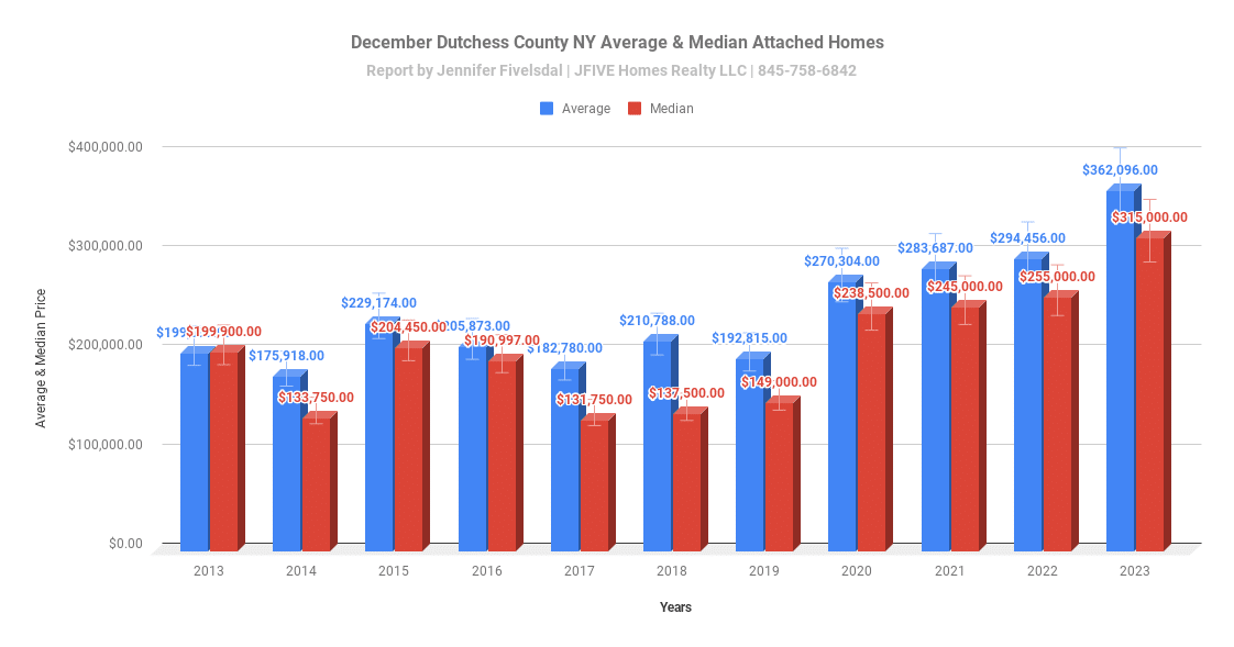 Average and median prices in December 2023